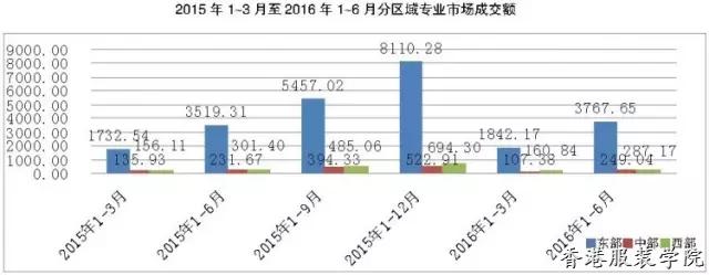 上半年我國紡織服裝專業(yè)市場運(yùn)行分析