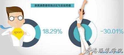 揭運動消費八大變化趨勢 女性消費潛力被忽視,！