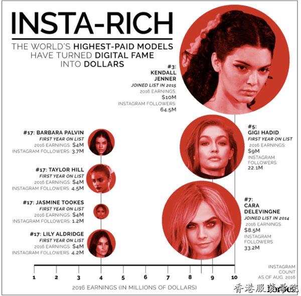 福布斯2016全球模特年收入排行榜出爐 吉娘娘蟬聯(lián)榜首